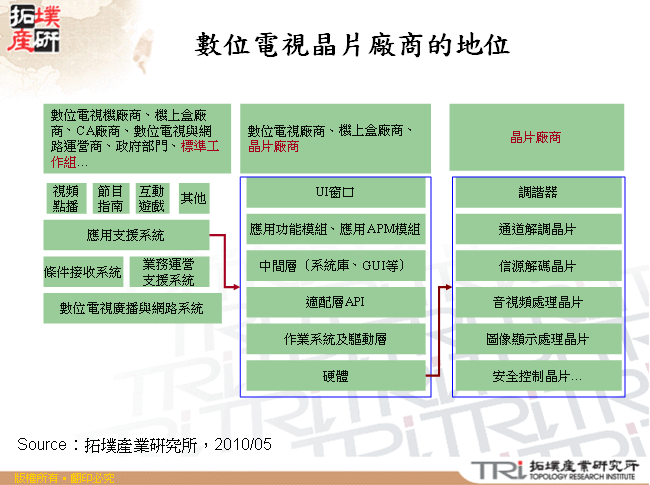 數位電視晶片廠商的地位