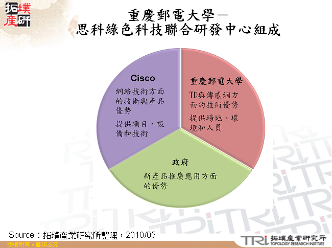 重慶郵電大學－思科綠色科技聯合研發中心組成