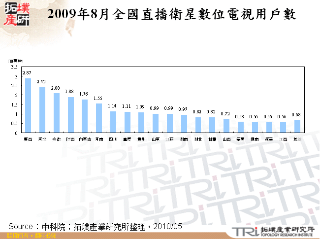 2009年8月全國直播衛星數位電視用戶數