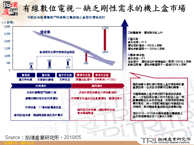 有線數位電視－缺乏剛性需求的機上盒市場