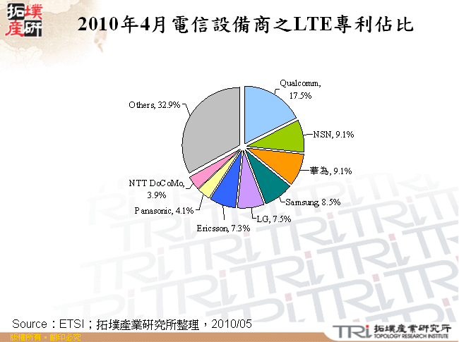 2010年4月電信設備商之LTE專利佔比