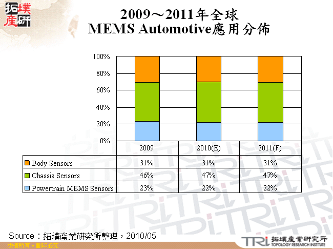 2009～2011年全球MEMS Automotive應用分佈