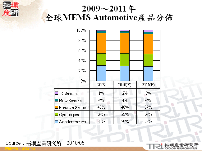 2009～2011年全球MEMS Automotive產品分佈