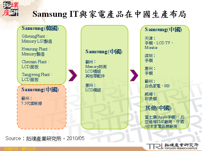 Samsung IT與家電產品在中國生產布局