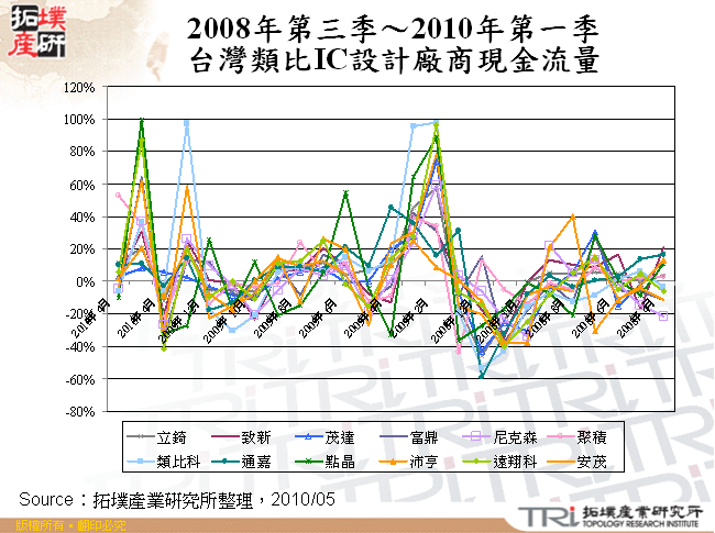 2008年4月～2010年4月台灣類比IC設計廠商MoM營收