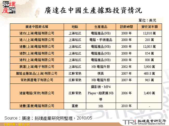 廣達在中國生產據點投資情況