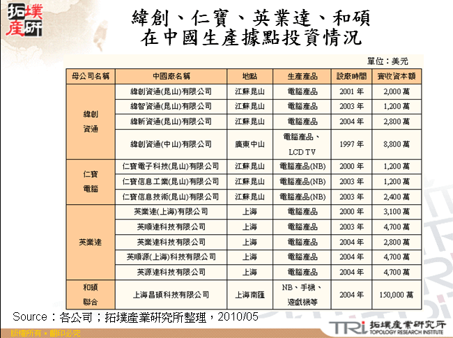 緯創、仁寶、英業達、和碩在中國生產據點投資情況