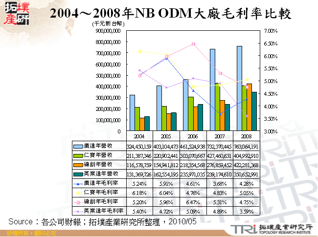 2004～2008年NB ODM大廠毛利率比較