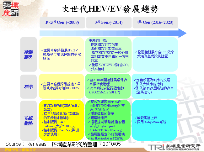 次世代HEV/EV發展趨勢