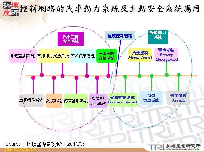 控制網路的汽車動力系統及主動安全系統應用