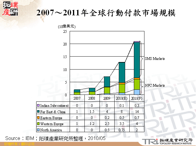 2007～2011年全球行動付款市場規模