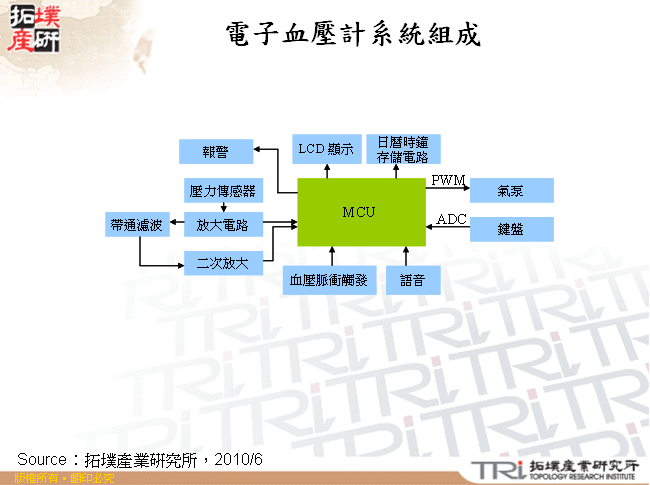 電子血壓計系統組成