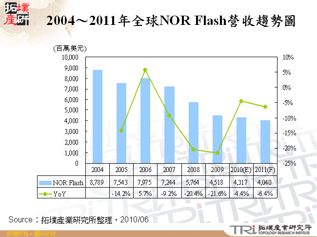 2004～2011年全球NOR Flash營收趨勢圖