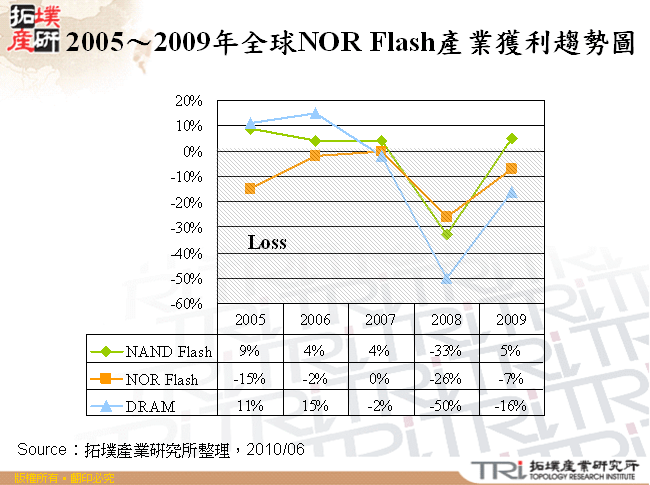 2005～2009年全球NOR Flash產業獲利趨勢圖