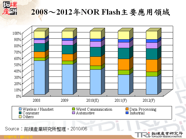 2008～2012年NOR Flash主要應用領域