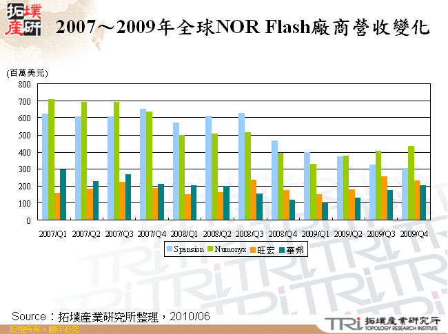 2007～2009年全球NOR Flash廠商營收變化