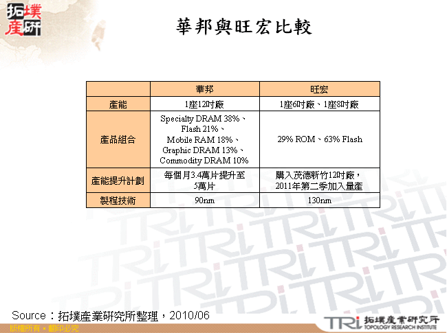 華邦與旺宏比較