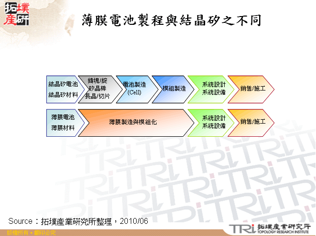 薄膜電池製程與結晶矽之不同