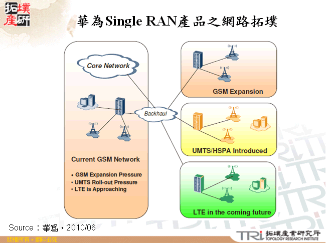 華為Single RAN產品之網路拓墣