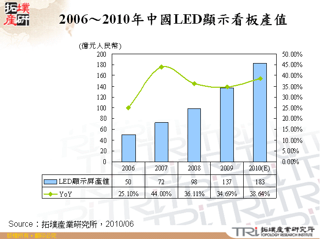 2006～2010年中國LED顯示看板產值