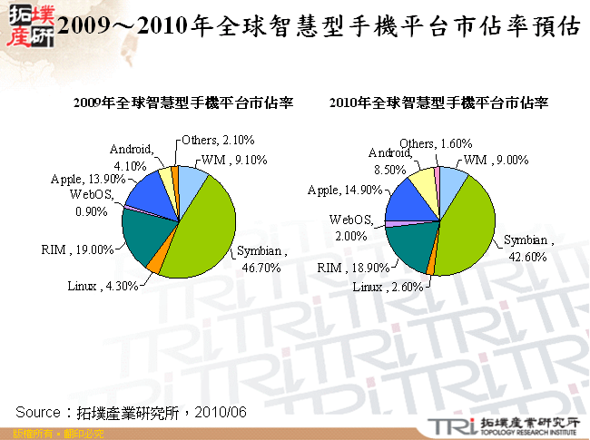 2009～2010年全球智慧型手機平台市佔率預估