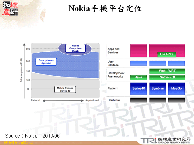 Nokia手機平台定位