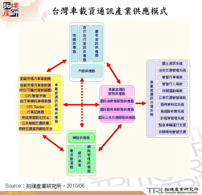 台灣車載資通訊產業供應模式