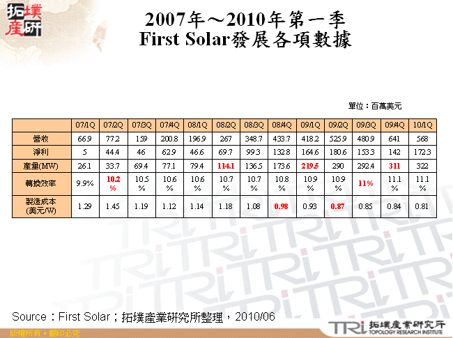 2007年～2010年第一季First Solar發展各項數據