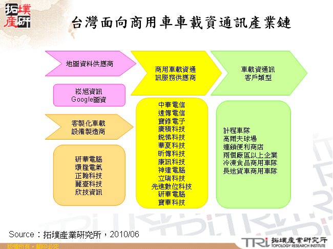 台灣面向商用車車載資通訊產業鏈