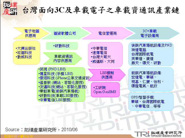 台灣面向3C及車載電子之車載資通訊產業鏈