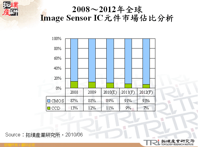 2008～2012年全球Image Sensor IC元件市場佔比分析