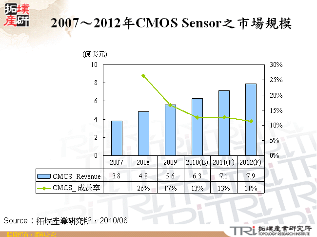 2007～2012年CMOS Sensor之市場規模