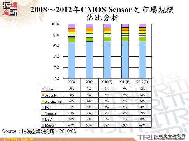 2008～2012年CMOS Sensor之市場規模佔比分析