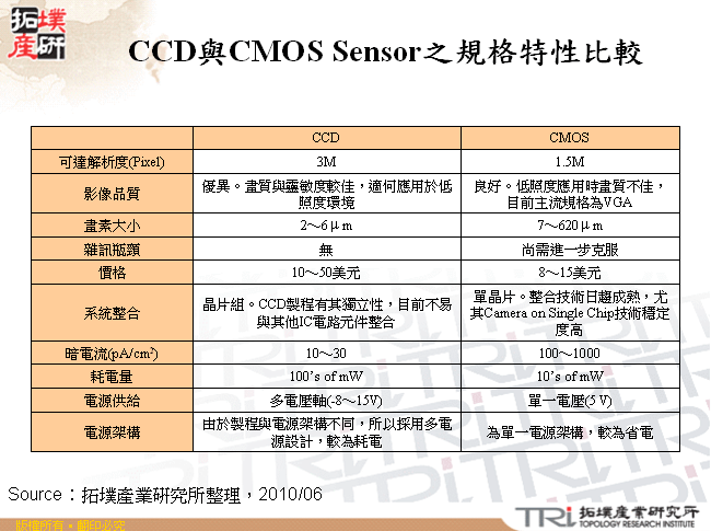 CCD與CMOS Sensor之規格特性比較