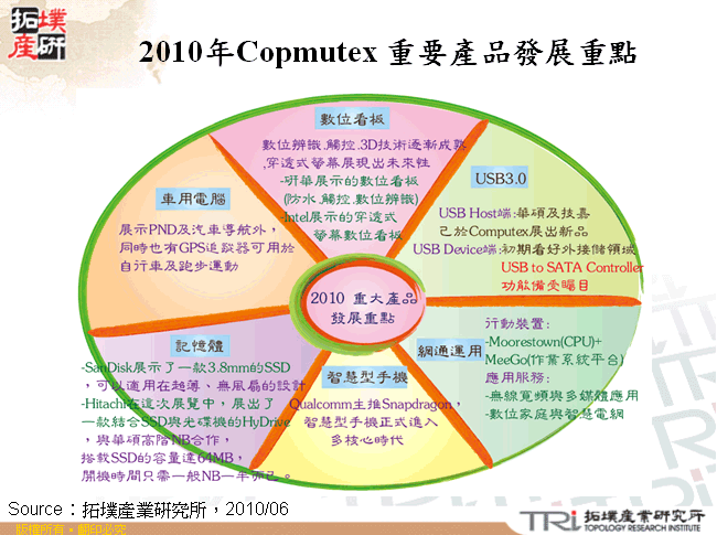 2010年Copmutex 重要產品發展重點