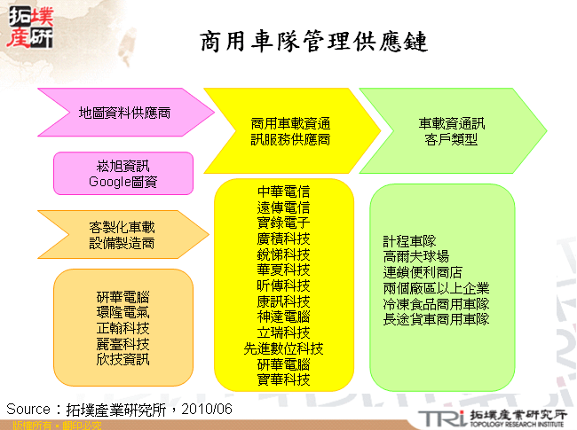 商用車隊管理供應鏈