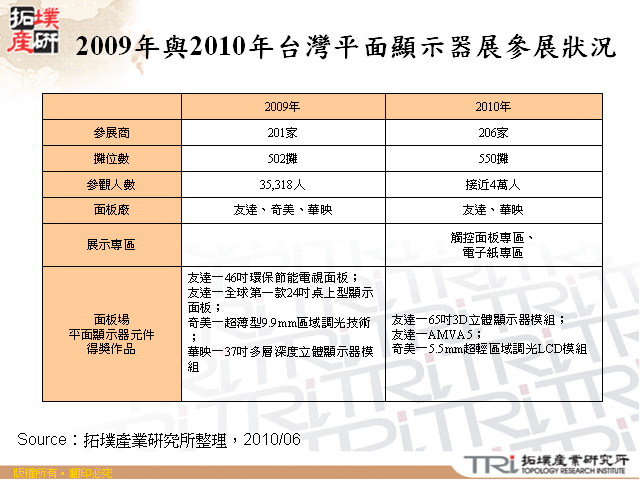 2009年與2010年台灣平面顯示器展參展狀況