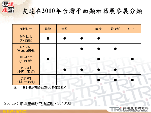 友達在2010年台灣平面顯示器展參展分類