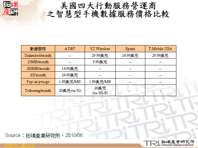 美國四大行動服務營運商之智慧型手機數據服務價格比較