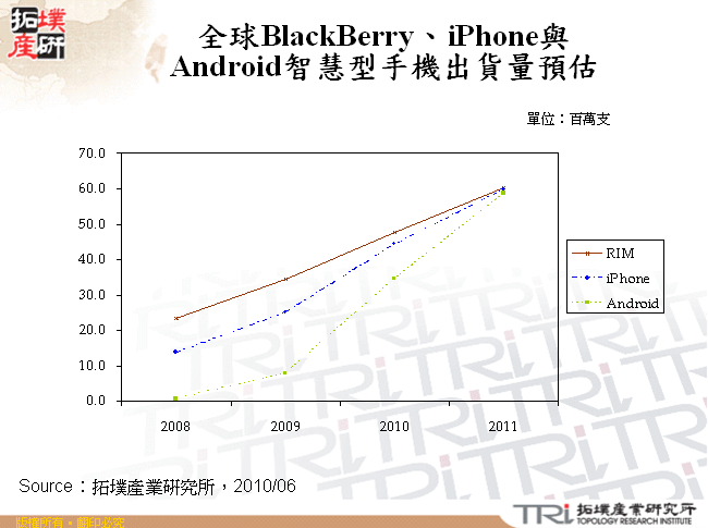 全球BlackBerry、iPhone與Android智慧型手機出貨量預估