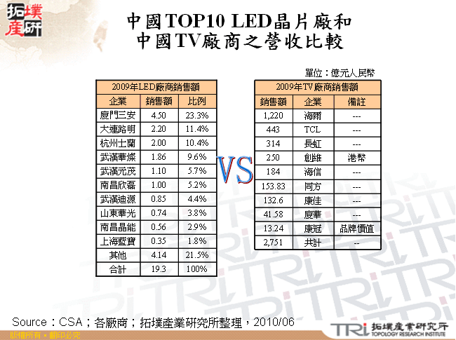 中國TOP10 LED晶片廠和中國TV廠商之營收比較