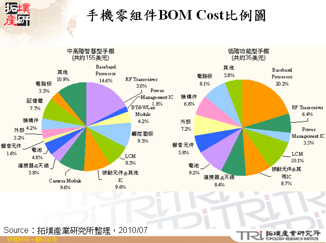 手機零組件BOM Cost比例圖