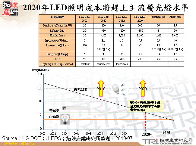 2020年LED照明成本將趕上主流螢光燈水準