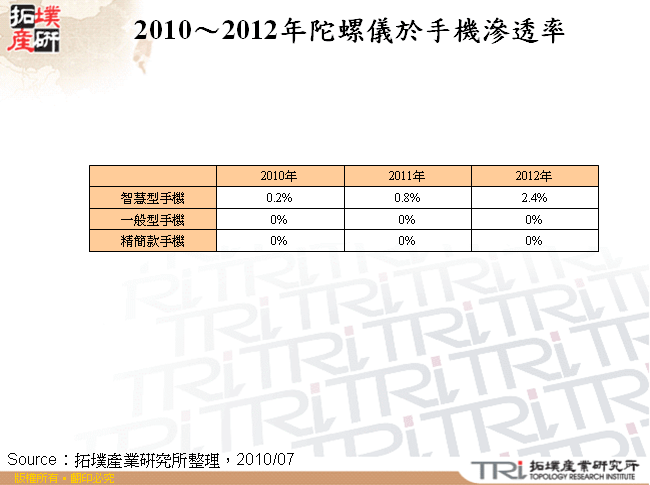 2010～2012年陀螺儀於手機滲透率