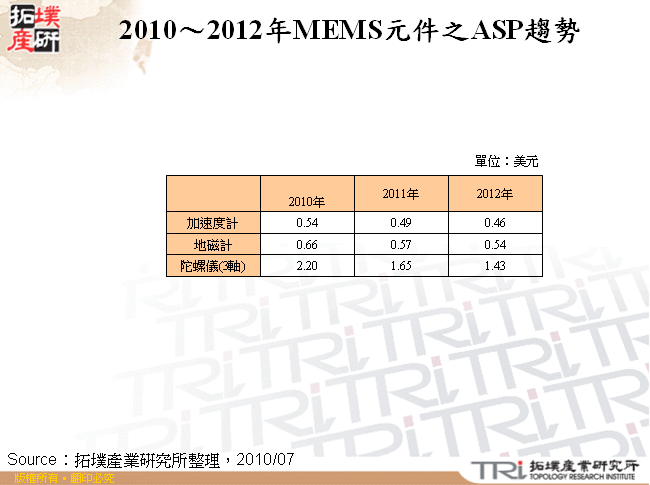 2010～2012年MEMS元件之ASP趨勢