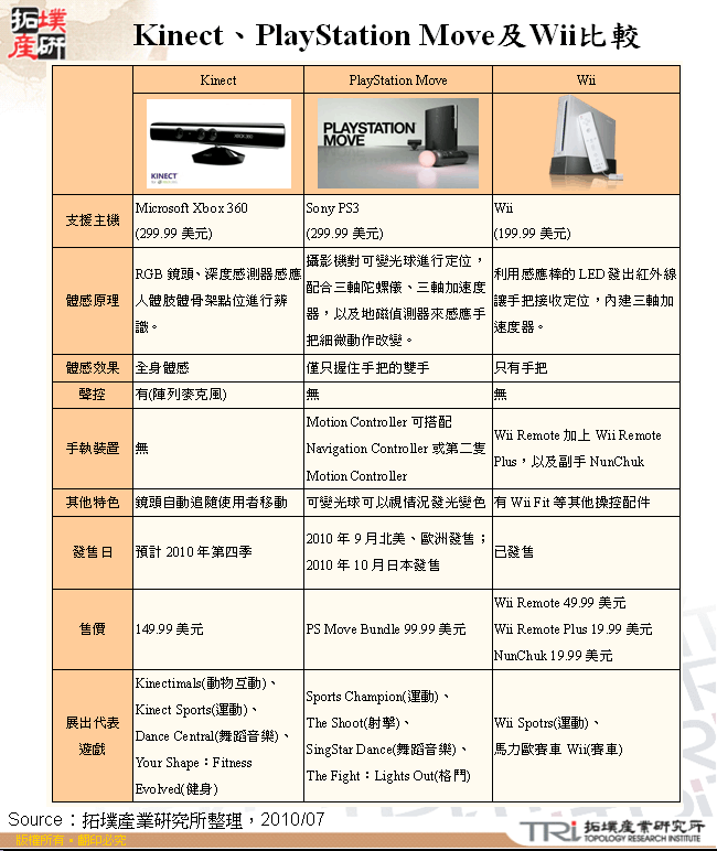 Kinect、PlayStation Move及Wii比較