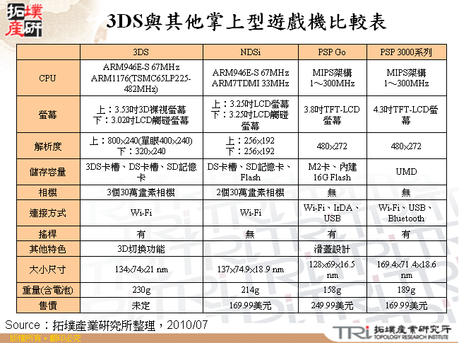 3DS與其他掌上型遊戲機比較表