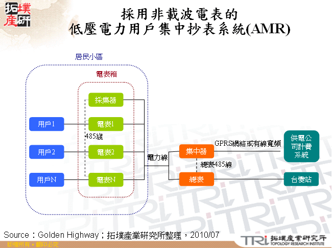 採用非載波電表的低壓電力用戶集中抄表系統(AMR)