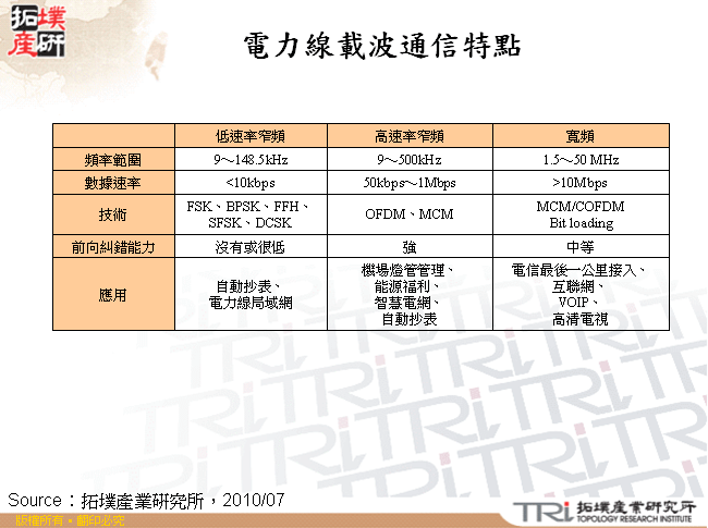 電力線載波通信特點