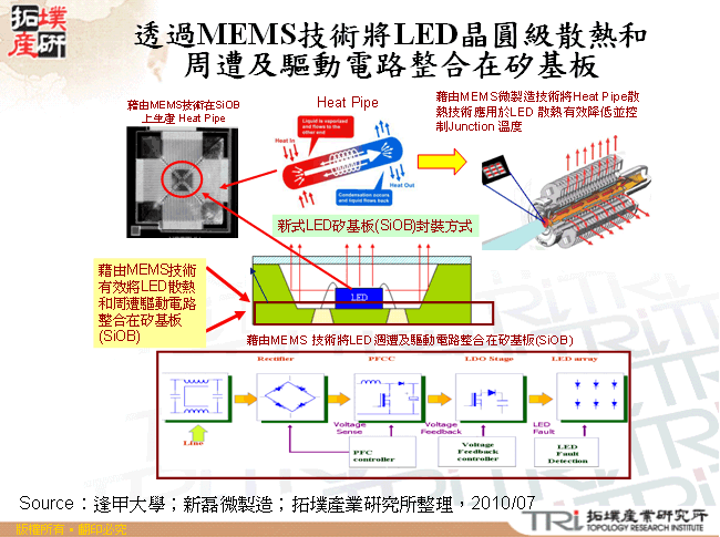 透過MEMS技術將LED晶圓級散熱和周遭及驅動電路整合在矽基板